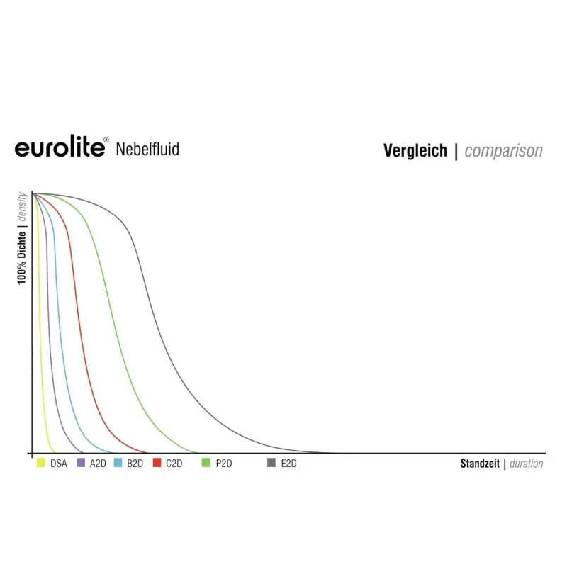 Smoke Fluid -P2D-Profi Nebelfluid 1 l | Dichter Eventnebel auf Wasserbasis | EUROLITE