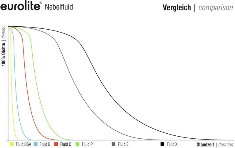 SMOKE FLUID -P- Profi 5 L | Nebelfluid auf Wasserbasis | EUROLITE